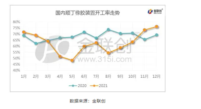 一、國(guó)內(nèi)順丁橡膠裝置開工率走勢(shì)