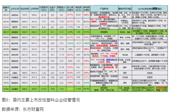 國內(nèi)改性行業(yè)經(jīng)歷近30年發(fā)展，上市改性塑料企業(yè)已有30余家