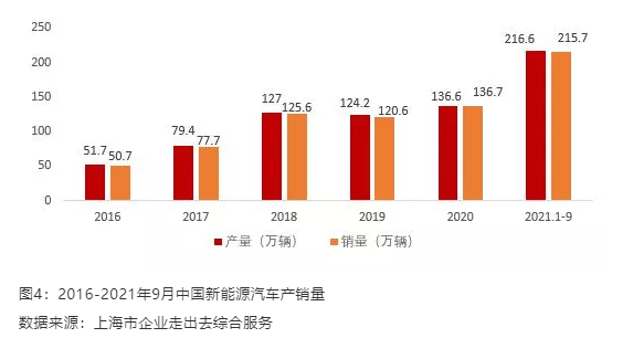 汽車產(chǎn)銷量分別為2532.5萬輛和2531.1萬輛，