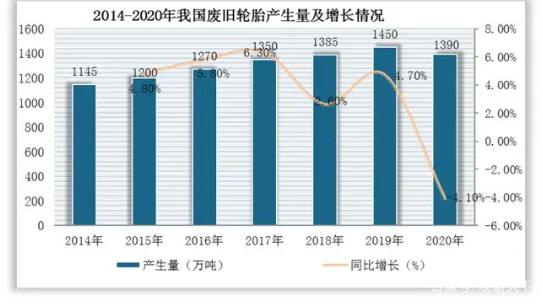 我國(guó)廢橡膠總量的70%均來(lái)自報(bào)廢的汽車輪胎