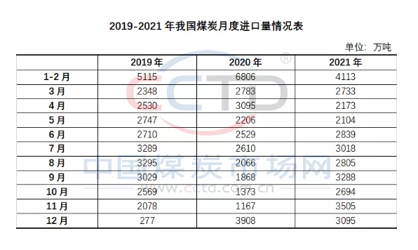 2021年煤炭進口量同比增長6.6%