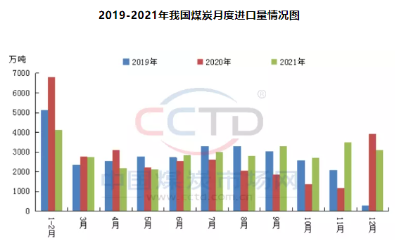 2019-2021年我國煤炭月度進口量情況圖