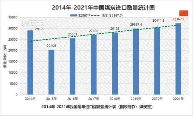 (MTB：2014年到2021年我國(guó)每年進(jìn)口煤總量統(tǒng)計(jì)圖)