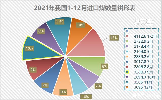 (MTB：2021年1-12月進(jìn)口煤每月數(shù)量統(tǒng)計(jì)餅形圖)