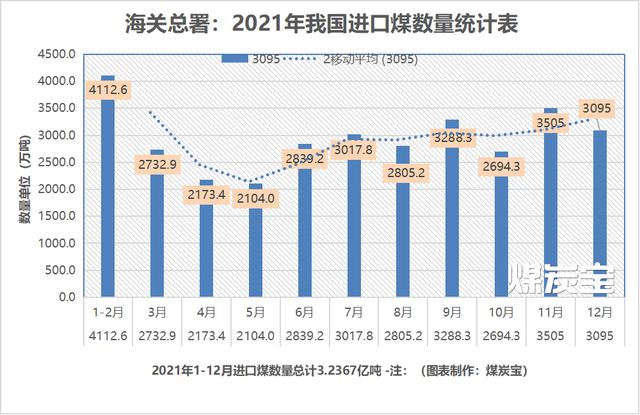 (MTB：2021年我國(guó)進(jìn)口煤每月數(shù)量統(tǒng)計(jì)圖)