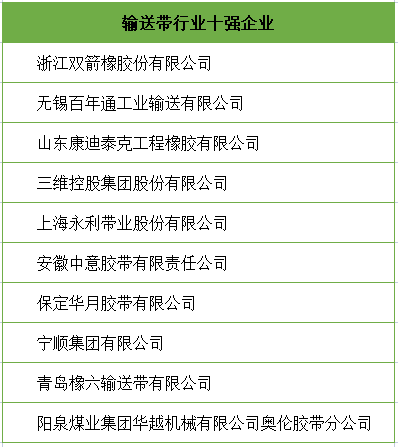 輸送帶廠家|輸送帶十強(qiáng)企業(yè)排名