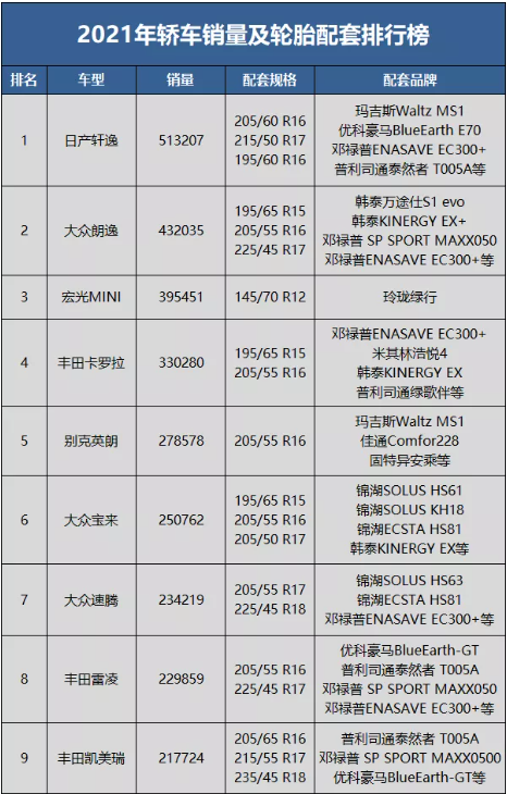 2021年度輪胎配套排行榜（轎車篇）