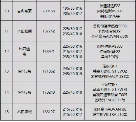 排行榜中存在部分改款車型，可能導(dǎo)致這些車型的輪胎規(guī)格和輪胎品牌已經(jīng)更換。