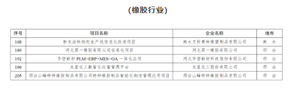 省級名單公布！龍星化工等多家橡企上榜