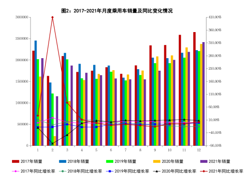 12月乘用車銷量同比增長(zhǎng)2.0%