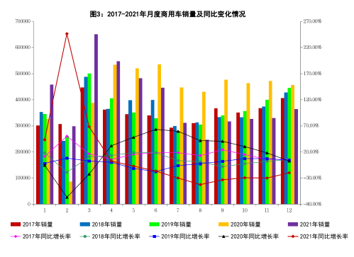 12月商用車銷量同比下降20.1%