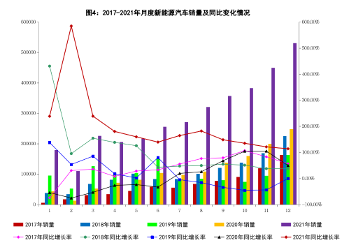 12月新能源汽車銷量同比增長(zhǎng)1.1倍