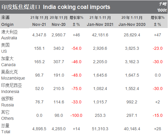 2021年印度成為全球最大的煉焦煤進(jìn)口國(guó)