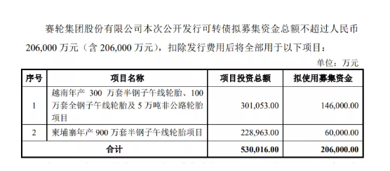 募資20.6億，賽輪輪胎擴建兩廠