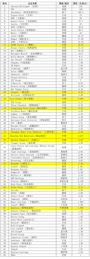 2021年全球頂級(jí)涂料制造企業(yè)排行榜(Top83)