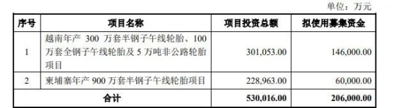 募集20.6億元，賽輪增資海外工廠！