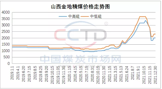 2022焦煤進(jìn)口趨勢：遠(yuǎn)水如何解近渴？