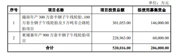 輪胎企業(yè)募資20億，投向兩個(gè)工廠