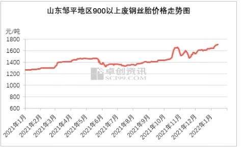 原材料市場貨源繼續(xù)緊俏，廢鋼絲胎價格在2022年初再次走出新高。