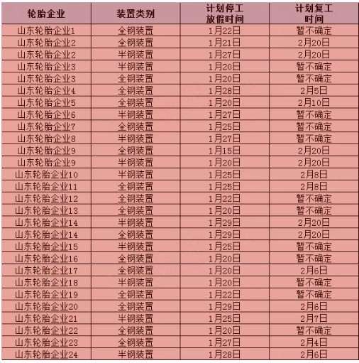 2022年春節(jié)部分輪胎企業(yè)停/開工計(jì)劃對(duì)比表(來源：隆眾資訊)