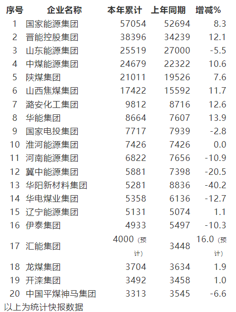 2021年原煤產量前20名企業(yè)排名公布