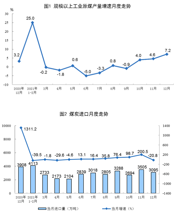 2021年全國(guó)規(guī)模以上原煤產(chǎn)量40.7億噸 12月單月產(chǎn)量創(chuàng)新高