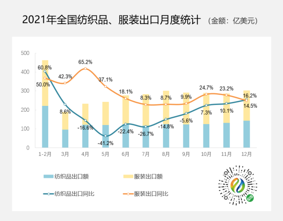 3154.7億美元！2021年紡織品服裝出口創(chuàng)歷史新高，同比增長8.4%