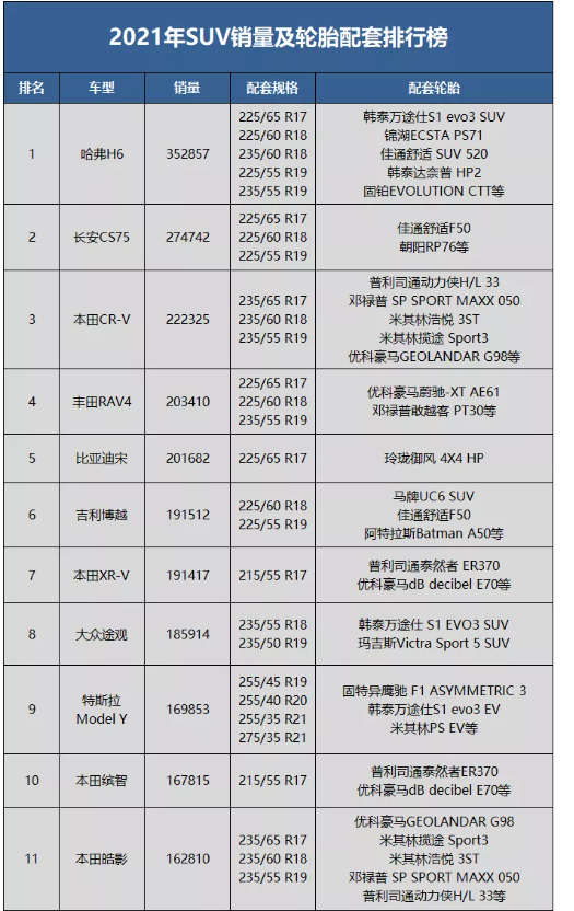 2021年度SUV銷量及輪胎配套排行榜。