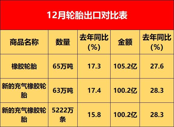 12份出口橡膠輪胎