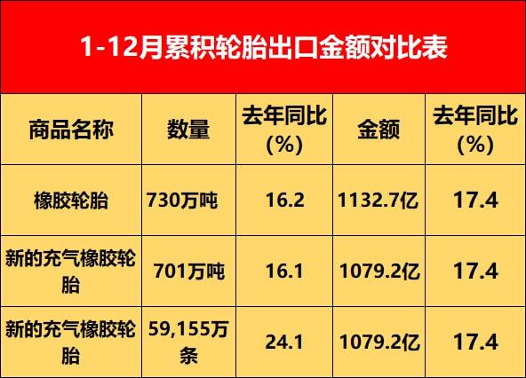 1-12月份累積出口橡膠輪胎金額