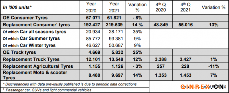2021年四季度歐洲替換胎市場(chǎng)銷量增11.7%