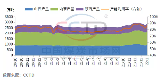 晉陜蒙442家煤礦周度產(chǎn)量走勢圖