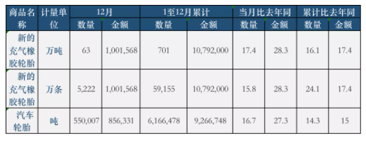 12月份，全國共計出口新的充氣橡膠輪胎5222萬條，同比2020年增長15.8%，