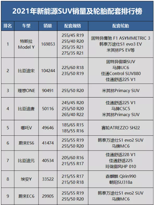 　新能源SUV原配輪胎排行榜