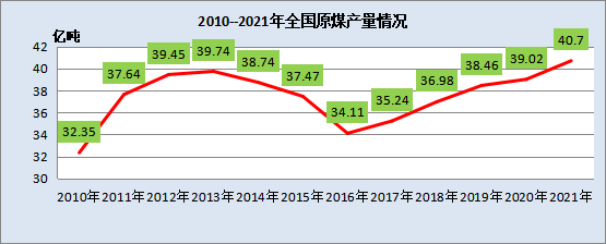 全國(guó)原煤產(chǎn)量