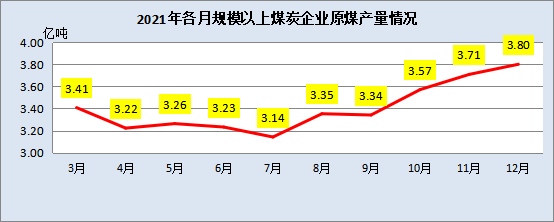 2021年各月規(guī)模以上煤炭企業(yè)原煤產(chǎn)量情況