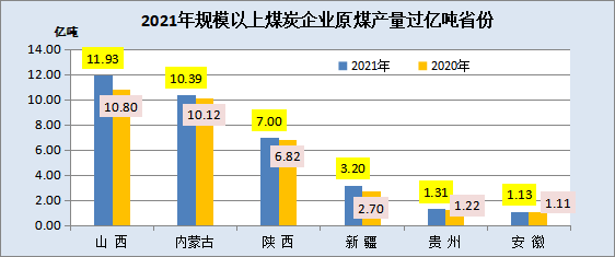 2021年，全國(guó)規(guī)模以上煤炭企業(yè)原煤產(chǎn)量超億噸省份