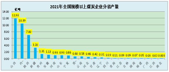 　2021年，年產(chǎn)量超過5000萬噸的省份