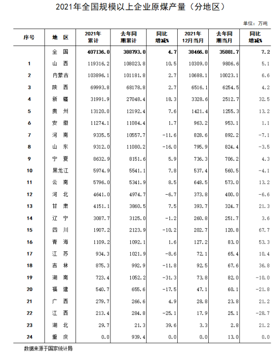 2021年全國(guó)規(guī)模以上企業(yè)原煤產(chǎn)量