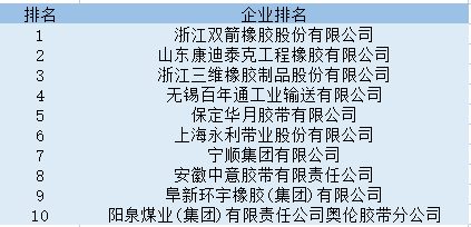 中國十大輸送帶廠家排名 輸送帶