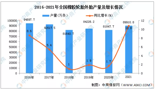 2021全國(guó)輪胎產(chǎn)量達(dá)9億條