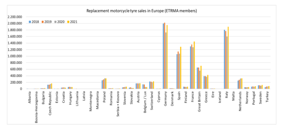 歐洲摩托車替換輪胎銷售(ETRMA成員)