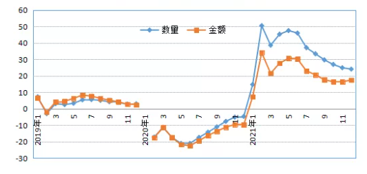        全年增幅保持罕見高位