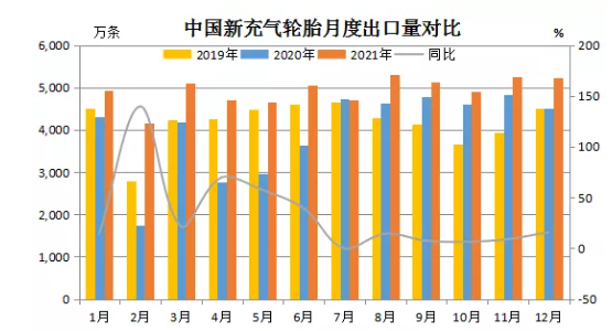 12月輪胎出口量同比暴增