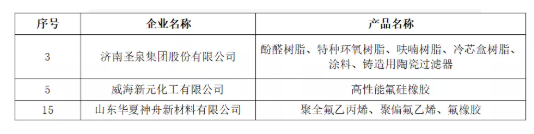    2021年度山東省新材料領軍企業(yè)50強公示名單(橡膠輪胎行業(yè))