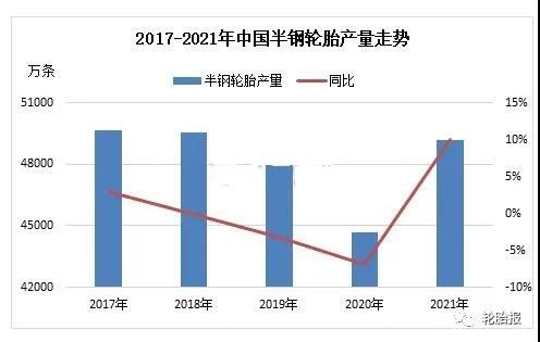 2017-2021年中國半鋼輪胎產(chǎn)量走勢