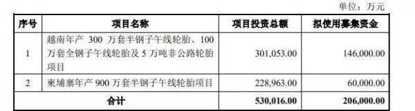 募集20.6億元，賽輪增資海外工廠！