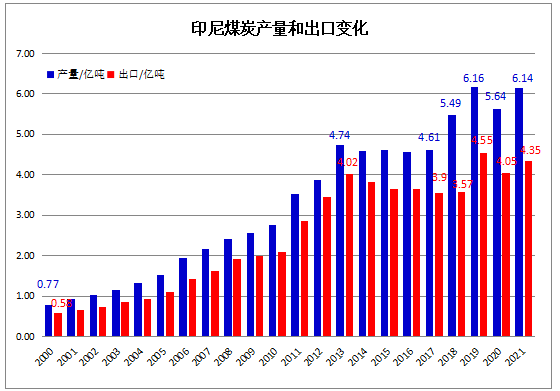 2021年印尼煤炭產(chǎn)量和出口變化