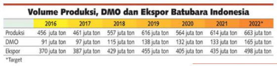 2022年印尼煤炭產(chǎn)量、DMO和出口目標(biāo)
