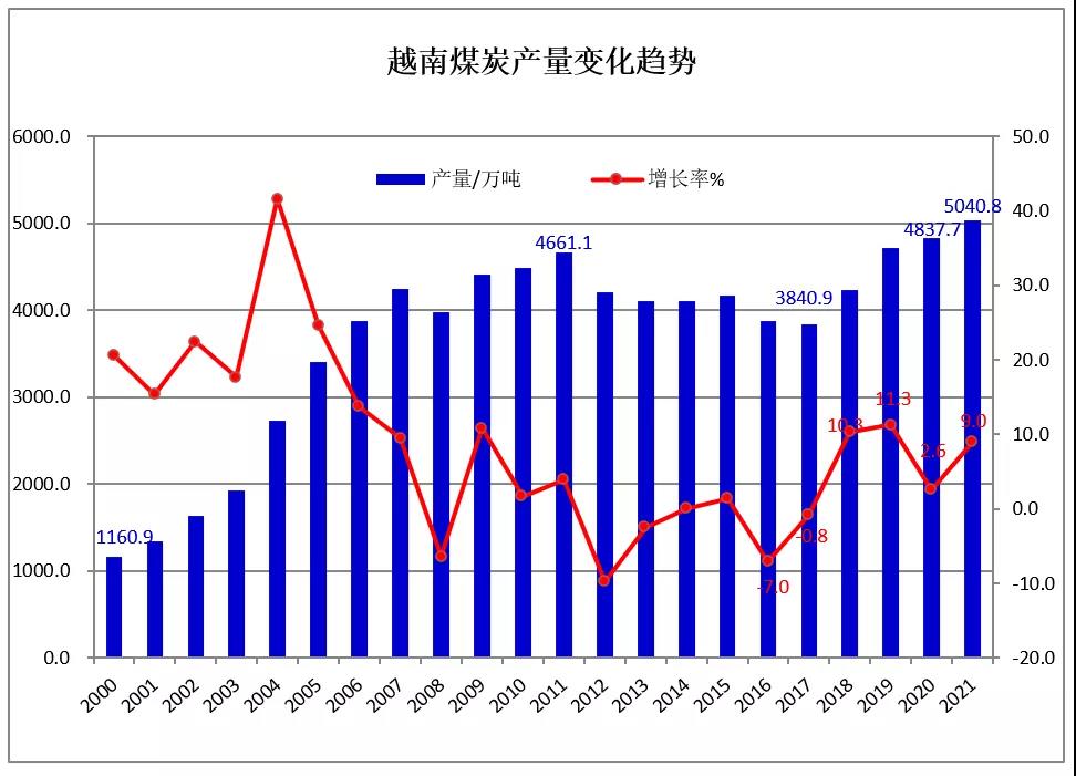 2021年越南煤炭產(chǎn)量變化